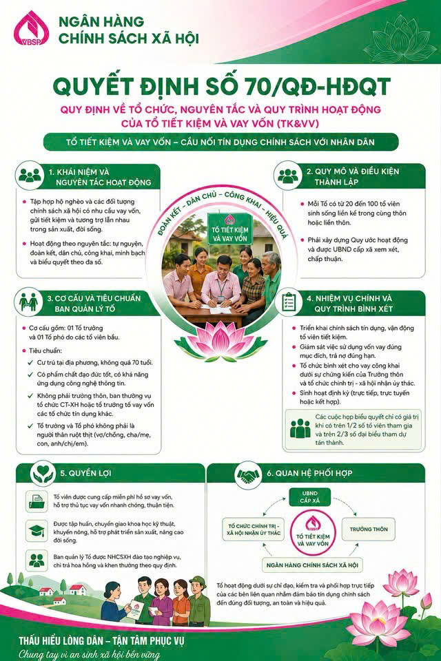 Phòng giao dịch Ngân hàng Chính sách xã hội Khoái Châu: Triển khai Quyết định 70/QĐ-HĐQT – Nâng chất lượng hoạt động từ 263 Tổ Tiết kiệm và Vay vốn