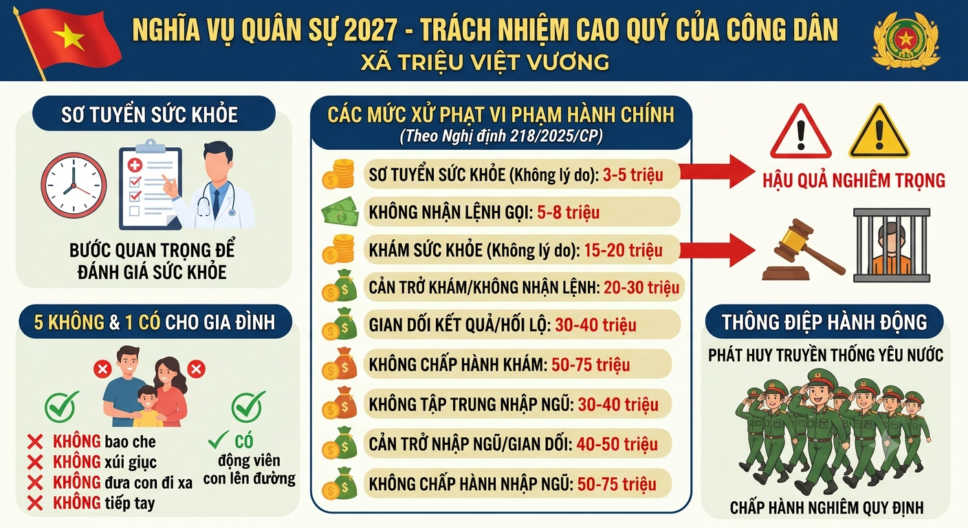 Nâng cao ý thức chấp hành luật nghĩa vụ quân sự, kiên quyết xử lý hành vi trốn tránh năm 2027